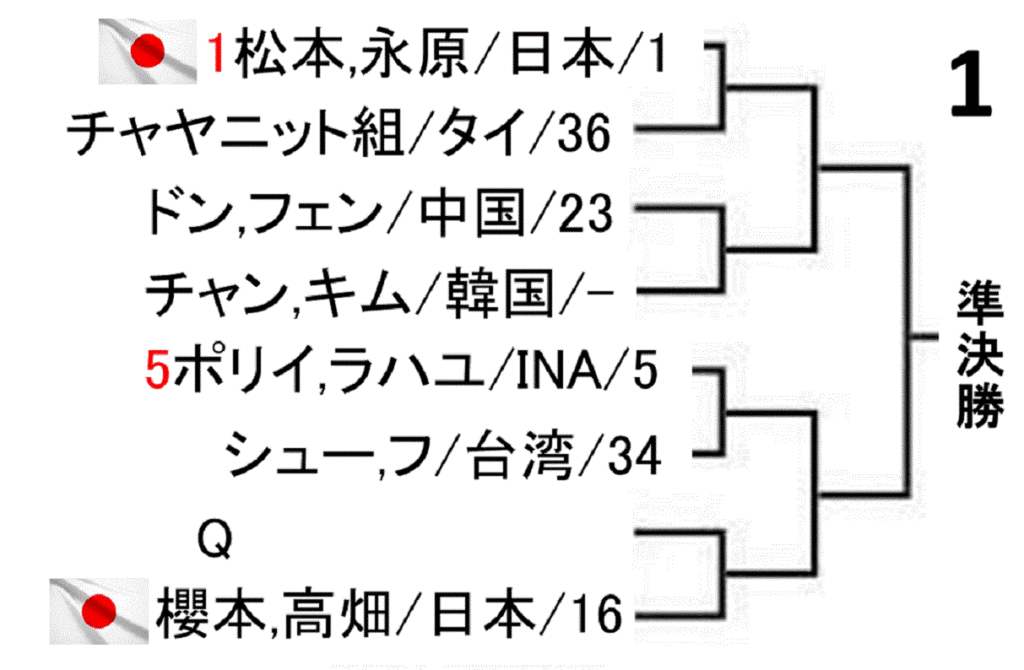 badminton-korea-open-2019-women-doubles-draw-