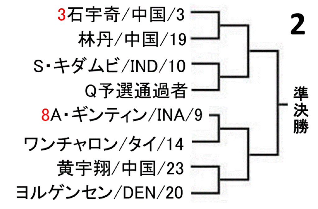 badminton-korea-open-2019-men-singles-draw-