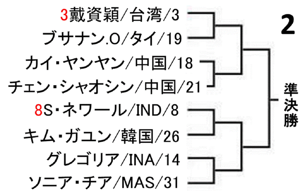 badminton-korea-open-2019-women-singles-draw-