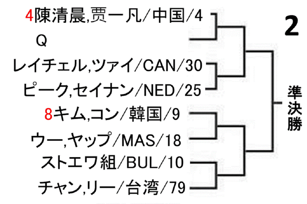 badminton-korea-open-2019-women-doubles-draw-