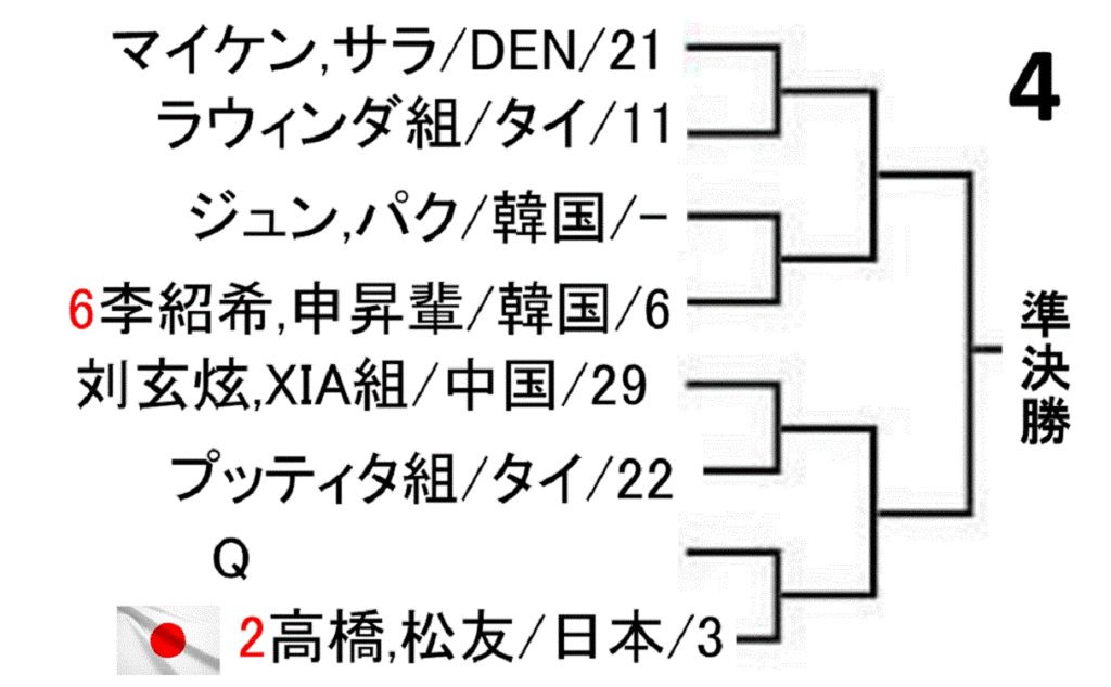 badminton-korea-open-2019-women-doubles-draw-