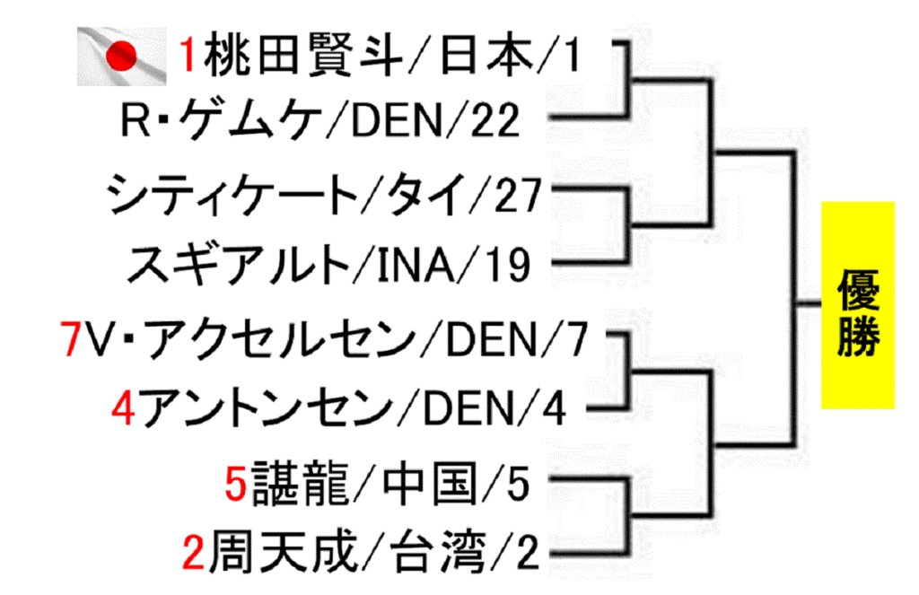 badminton-denmark-open-2019-men-singles-draw-