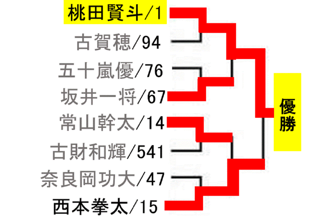 all-japan-badminton-championship-2019-men-singles-draw