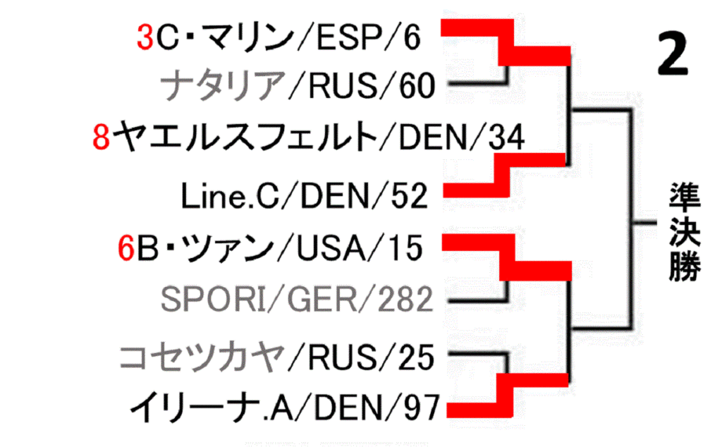 badminton-denmark-open-2020-women-singles-draw-