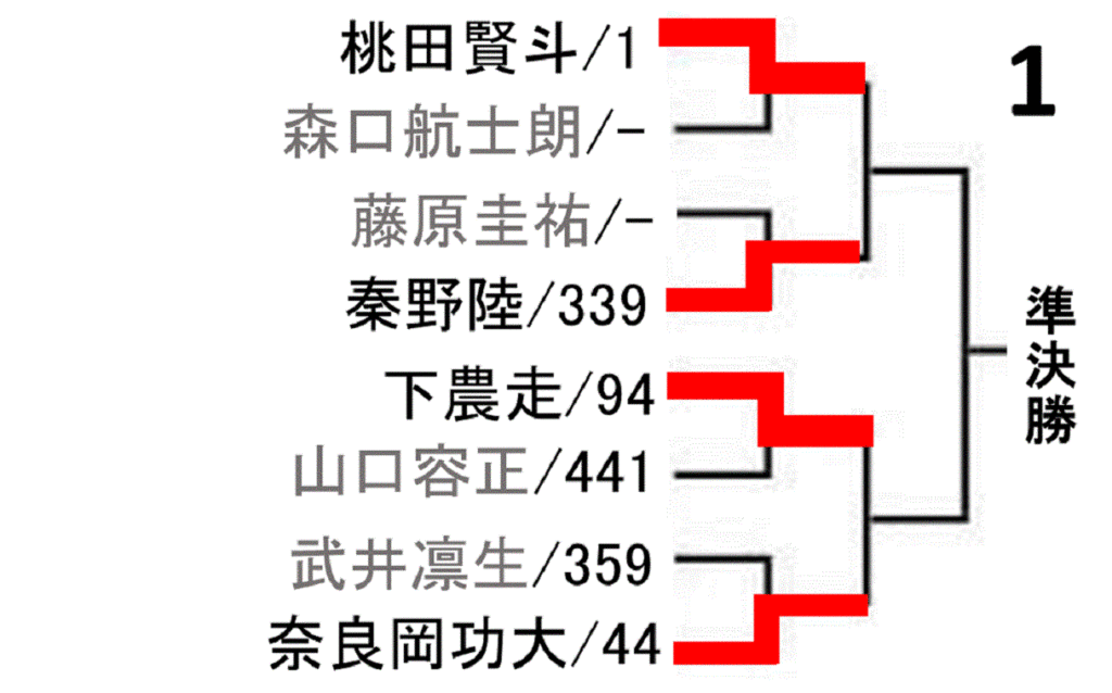 all-japan-badminton-championship-2020-men-singles-draw-