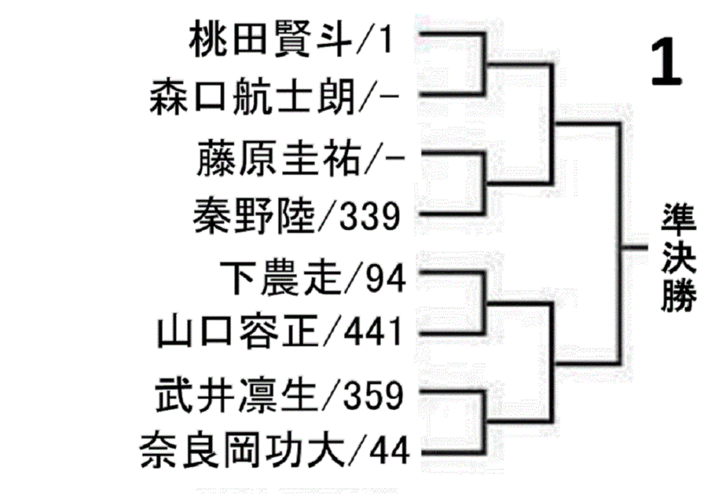 all-japan-badminton-championship-2020-men-singles-draw-