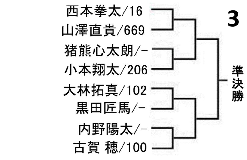 all-japan-badminton-championship-2020-men-singles-draw-