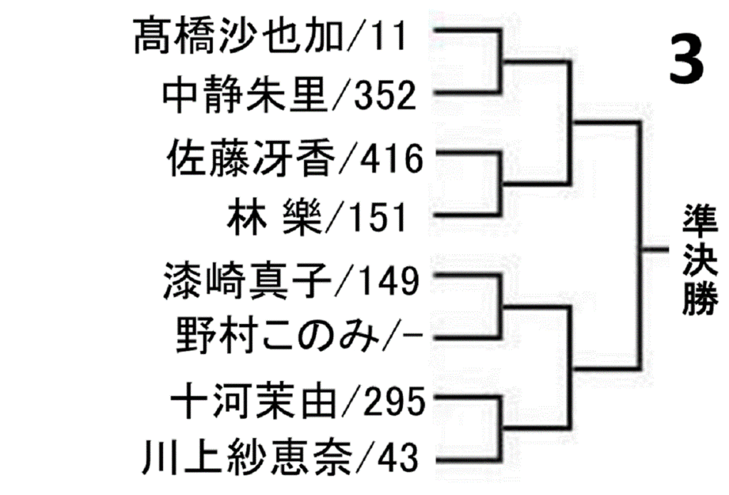 all-japan-badminton-championship-2020-women-singles-draw-